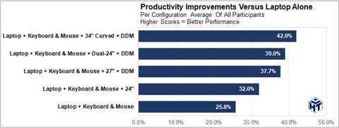 zdjęcie produktu - Statystyki wykorzystaniu wielu monitorów Dell w codziennej pracy